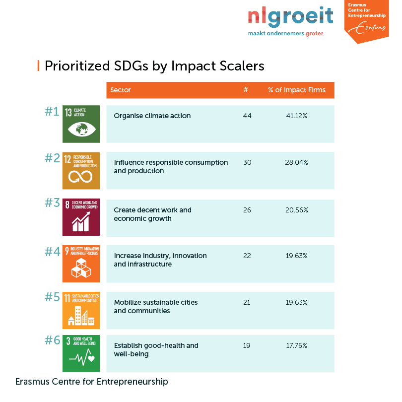 Impact Scaler_Visuals_03_Top5ImpactScalers_SDGs